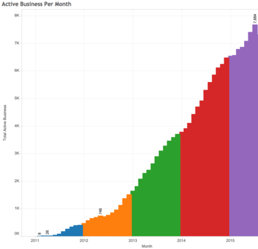 active businesses per month5