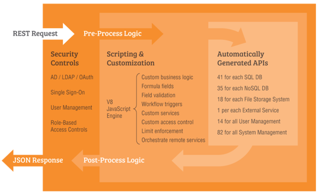 DreamFactory API flow