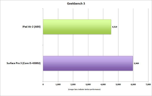 ipad air 2 geekbench 3