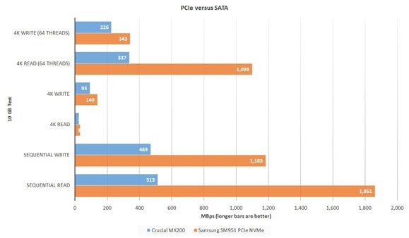 pcie versus sata