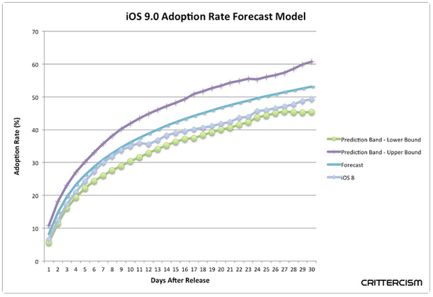 ios 9