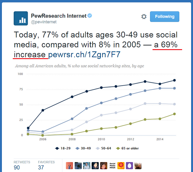 101515blogpew fails math tweet