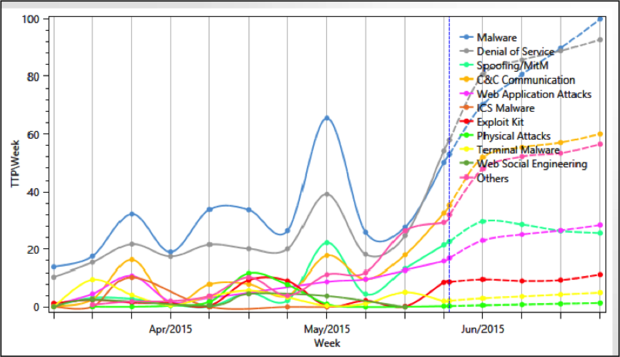Forecasting threat trends