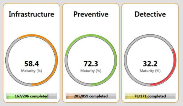 Cyber maturity scores