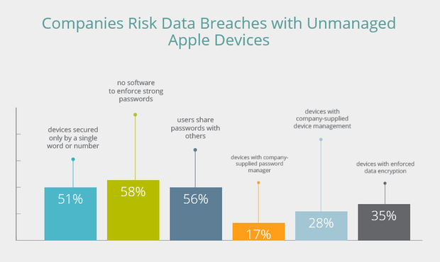 centrify chart - security features on apple devices