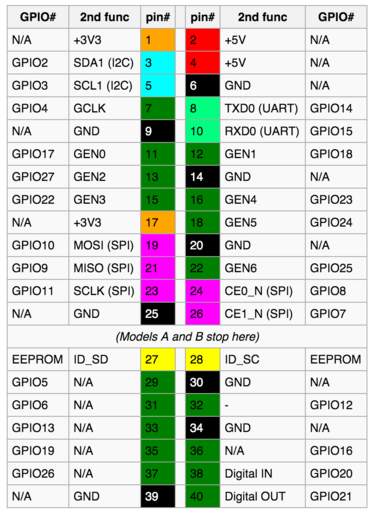 Raspberry Pi GPIO pinout