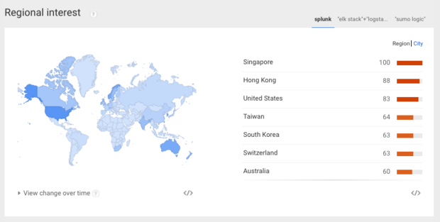 splunk popularity