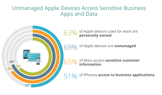 centrify chart - apple device management