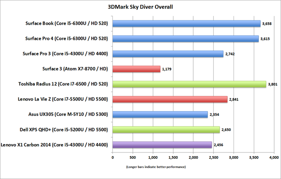 surface_book_3dmark_skydiver_overall-100622713-large.png