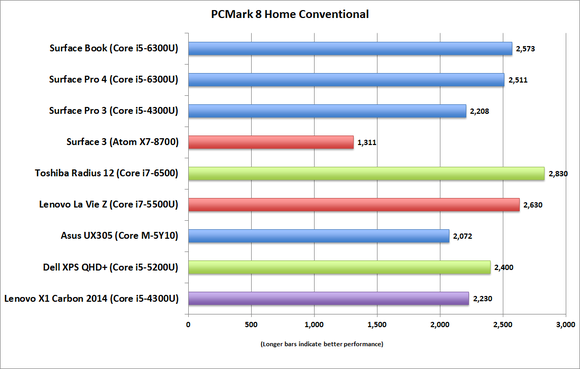 surface_book_pcmark8_home_conventional-100622709-large.png
