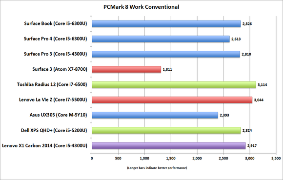 surface_book_pcmark8_work_conventional-100622710-large.png