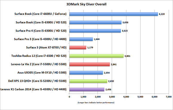 surface book surface pro 4 3dmark skydiver overall