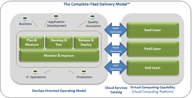 the complete itaas delivery model