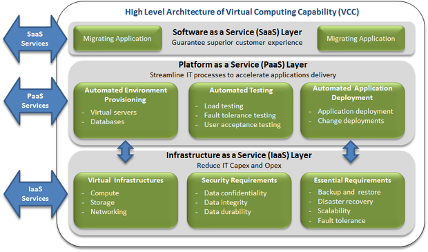 virtual computing capability