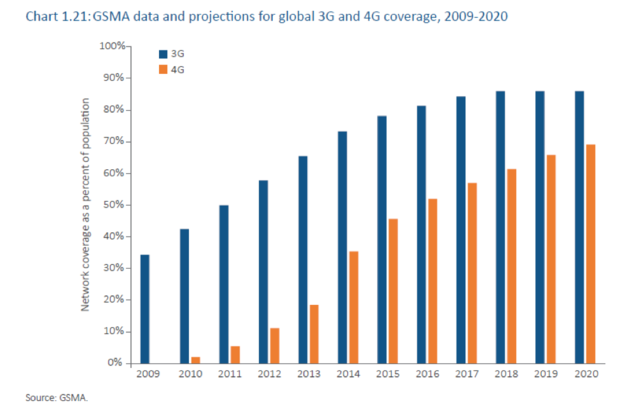 gsma chart 3