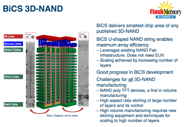 SanDisk BiCS 3D NAND SSD