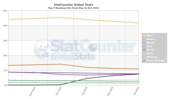 statcounterwin10oct