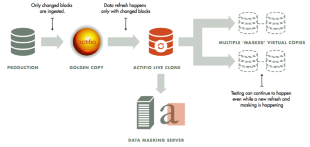 actifio data virtualization platform