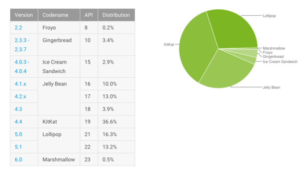 android distribution numbers december