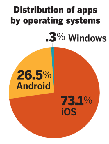 apps by operating system
