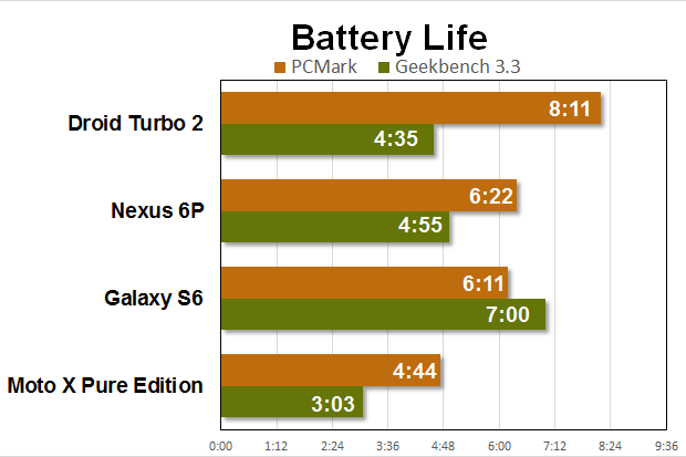 droid turbo 2 benchmarks battery