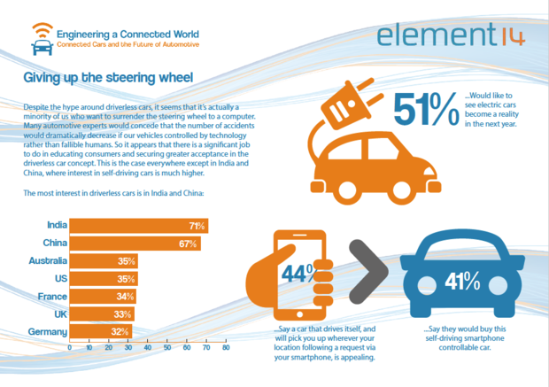 Self-driving cars survey