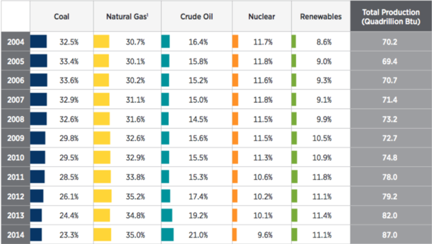 Renewable energy chart