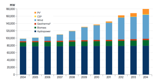 Renewable energy growth chart