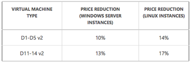 Microsoft will cut some Azure compute prices 