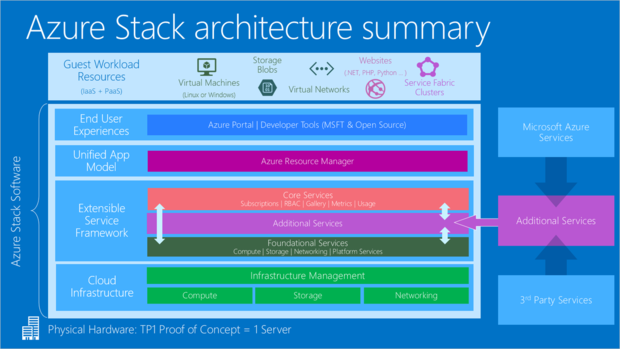 azure stack