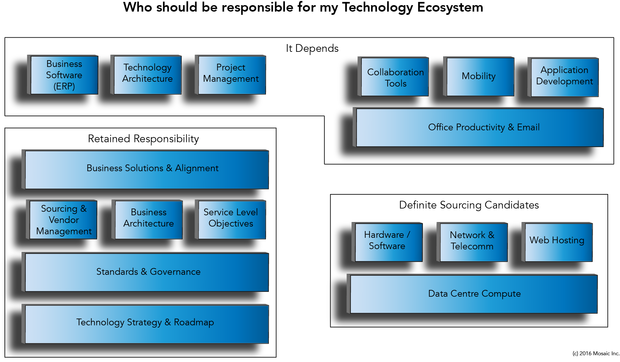 it sourcing map