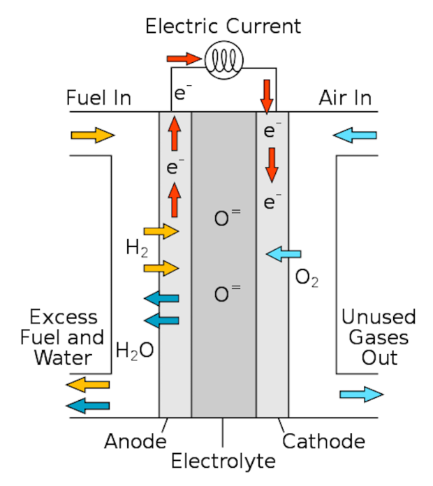 solid oxide fuel cell 