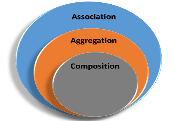 what is association aggregation and composition explain with examples