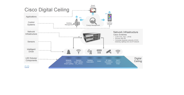 cisco digital ceiling