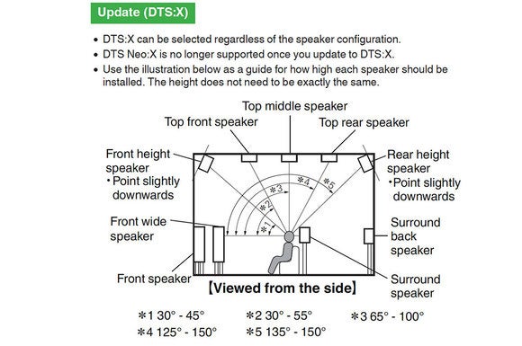 DTS:X can take advantage of all standard height speaker layouts