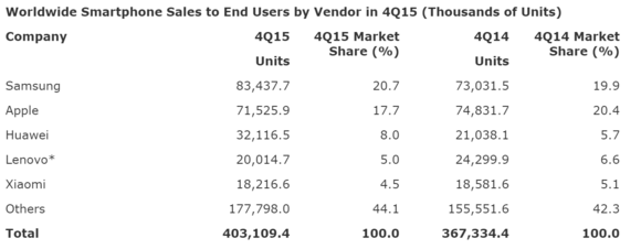 gartner smartphone sales by vendor q4 2015