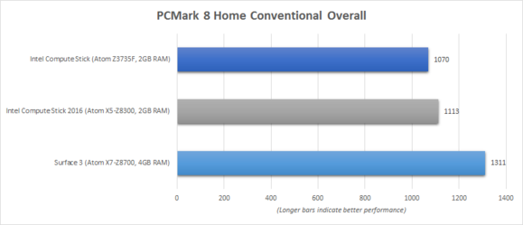 Intel Compute Stick 2016 PCMark 8 Home Conventional Benchmark Chart