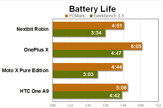 nextbit robin benchmarks battery