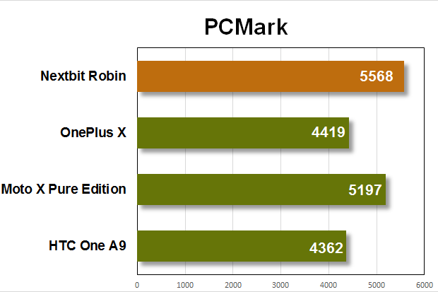 nextbit robin benchmarks pcmark