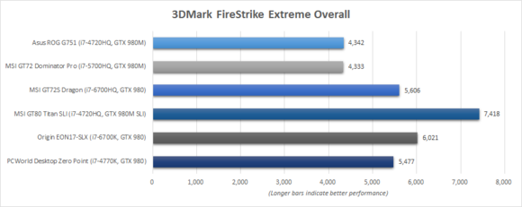Origin EON17-SLX 3DMark Benchmark Chart