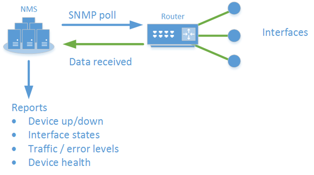 Traditional network management