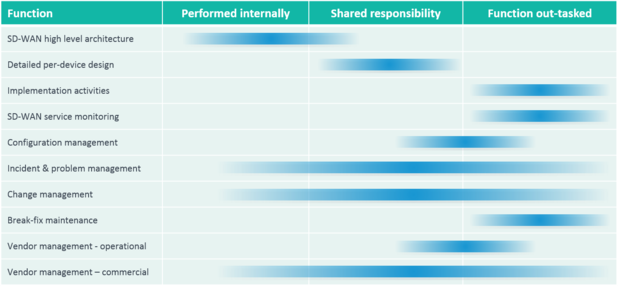 SD-WAN management responsibilities
