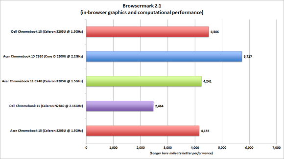 dell chromebook 13 browsermark benchmark chart