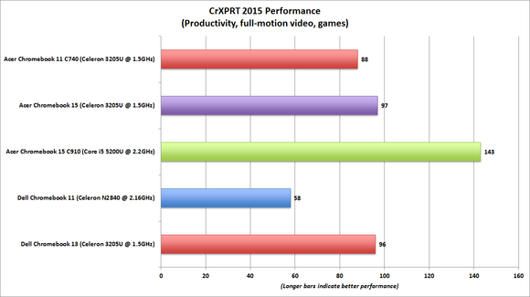 dell chromebook 13 crxprt performance benchmark chart