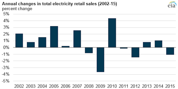 Energy sales