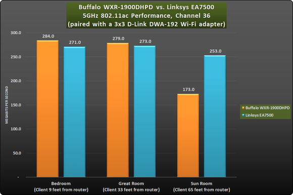 Buffalo vs Linksys: pc 80211ac 36