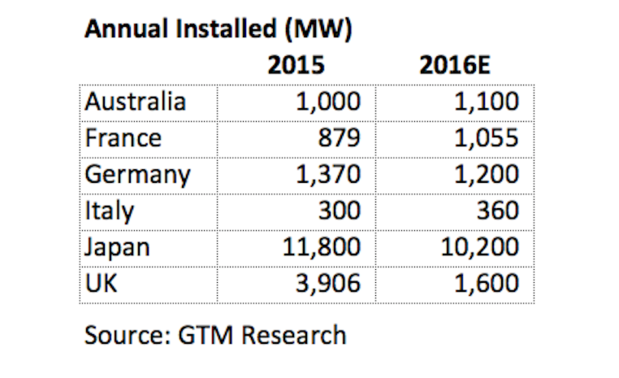 PV installations worldwide leaders solar