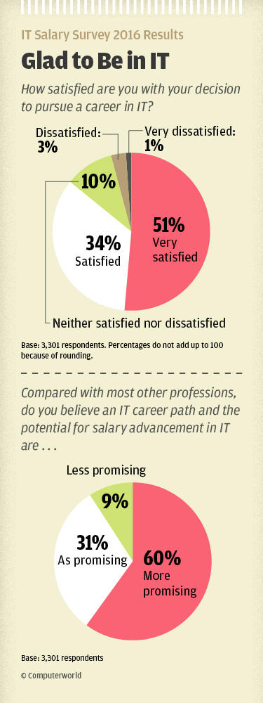 Computerworld IT Salary Survey 2016 results - Glad to Be in IT