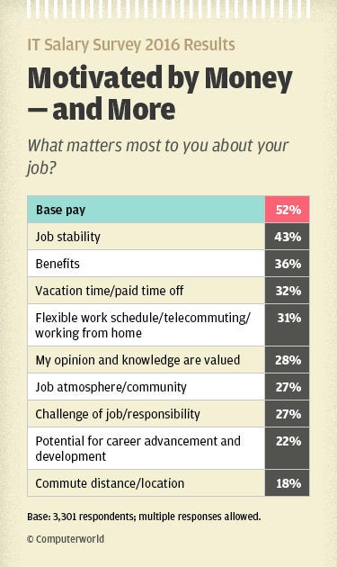 Computerworld IT Salary Survey 2016 results - workers motivated by money and more