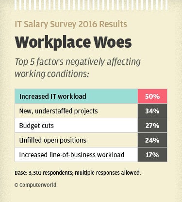 Computerworld IT Salary Survey 2016 results - workplace woes